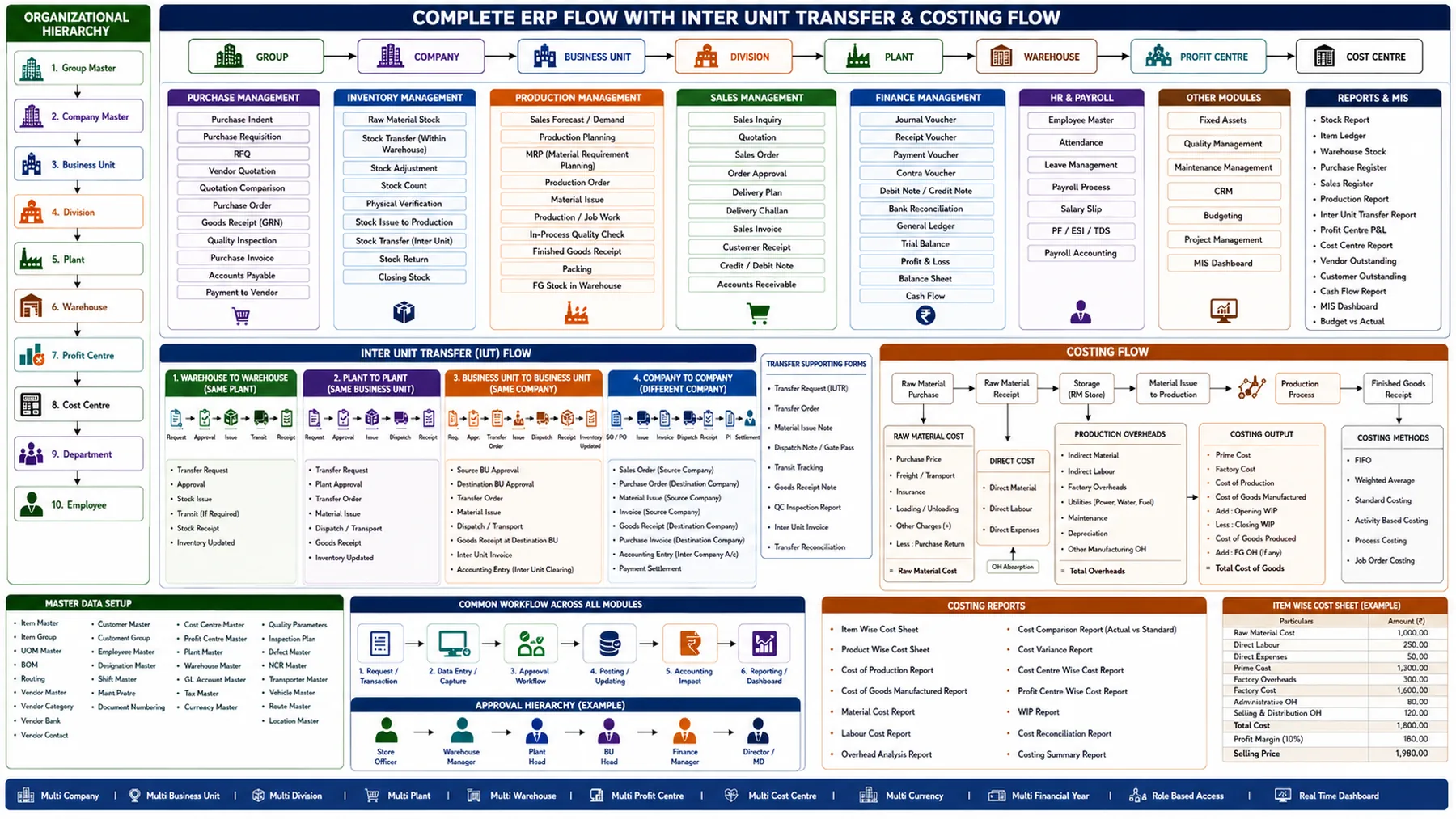 Nexoria.ERP architecture diagram: organizational hierarchy, purchase, inventory, production, sales, finance, HR, inter-unit transfer and costing flow